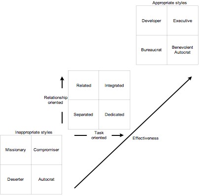 Reddin's 3-D Leadership Model